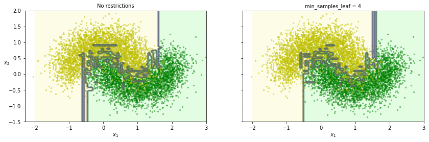 DecisionTreeClassifier