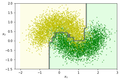 decisonboundary