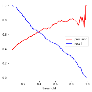 precision, recall