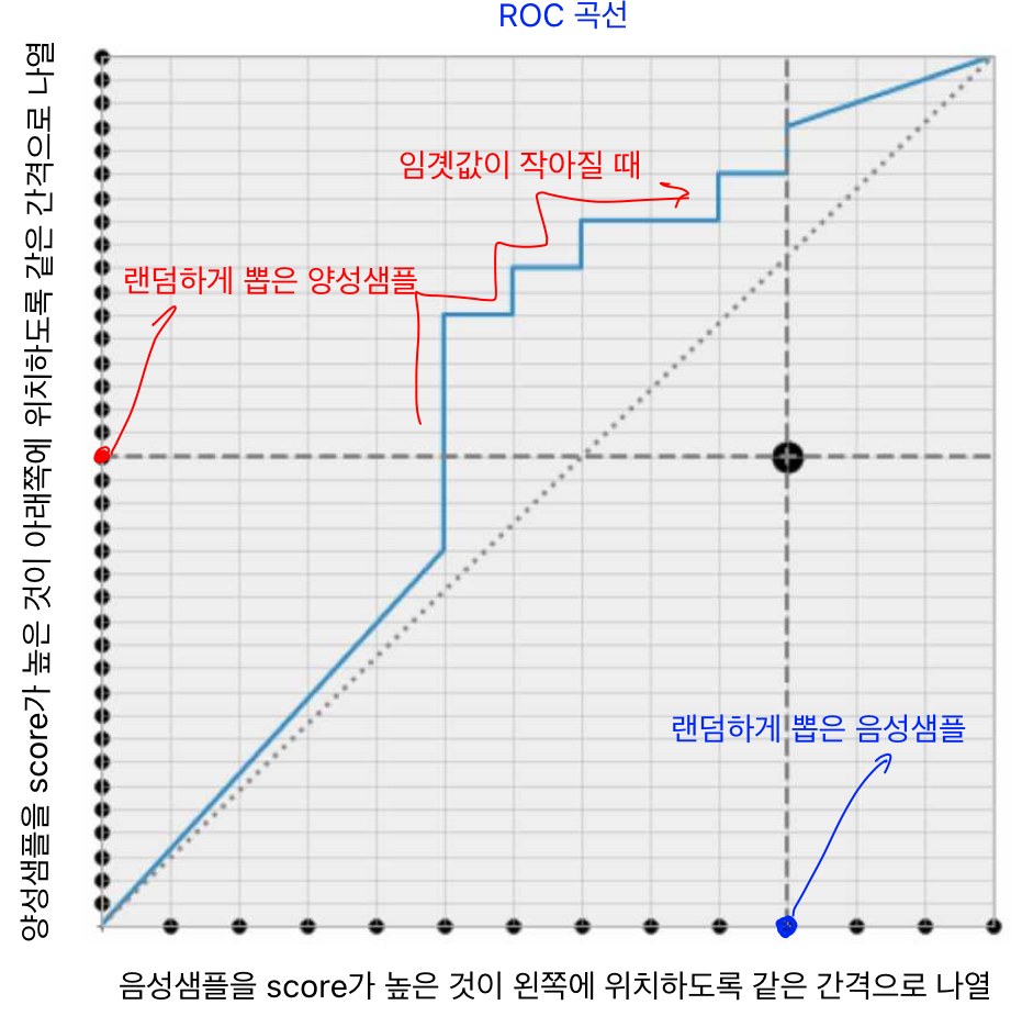 ROC곡선