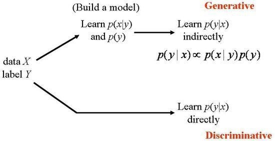 discriminative and generative