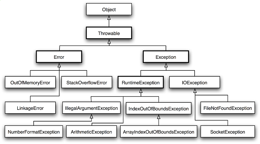 checked, unchecked Exception