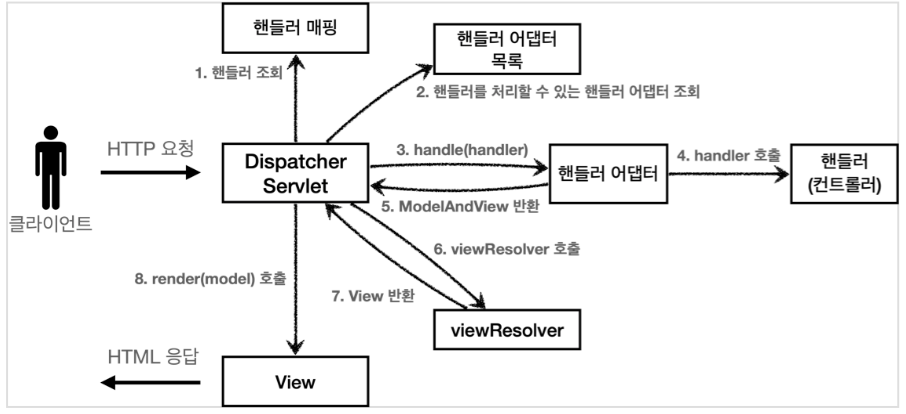 servlet