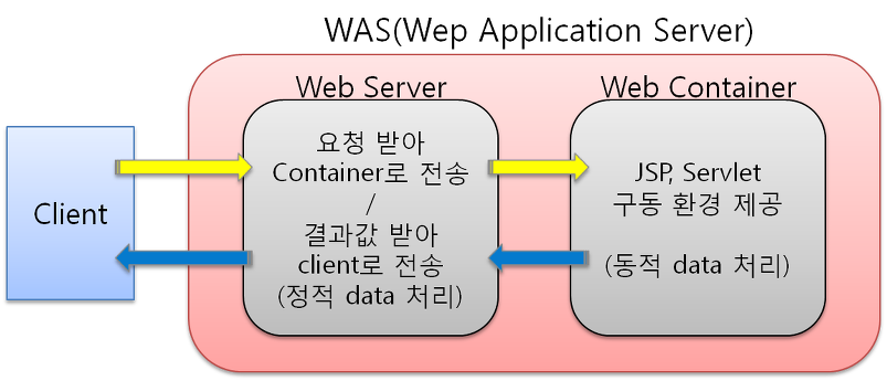 servlet