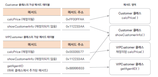 virtual function