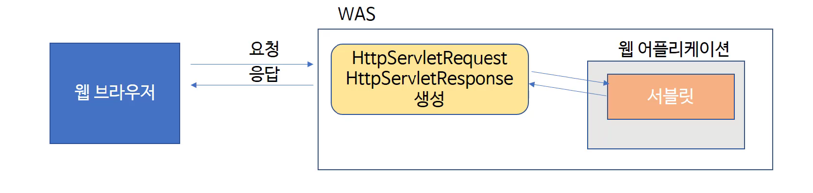 Request, Response 객체