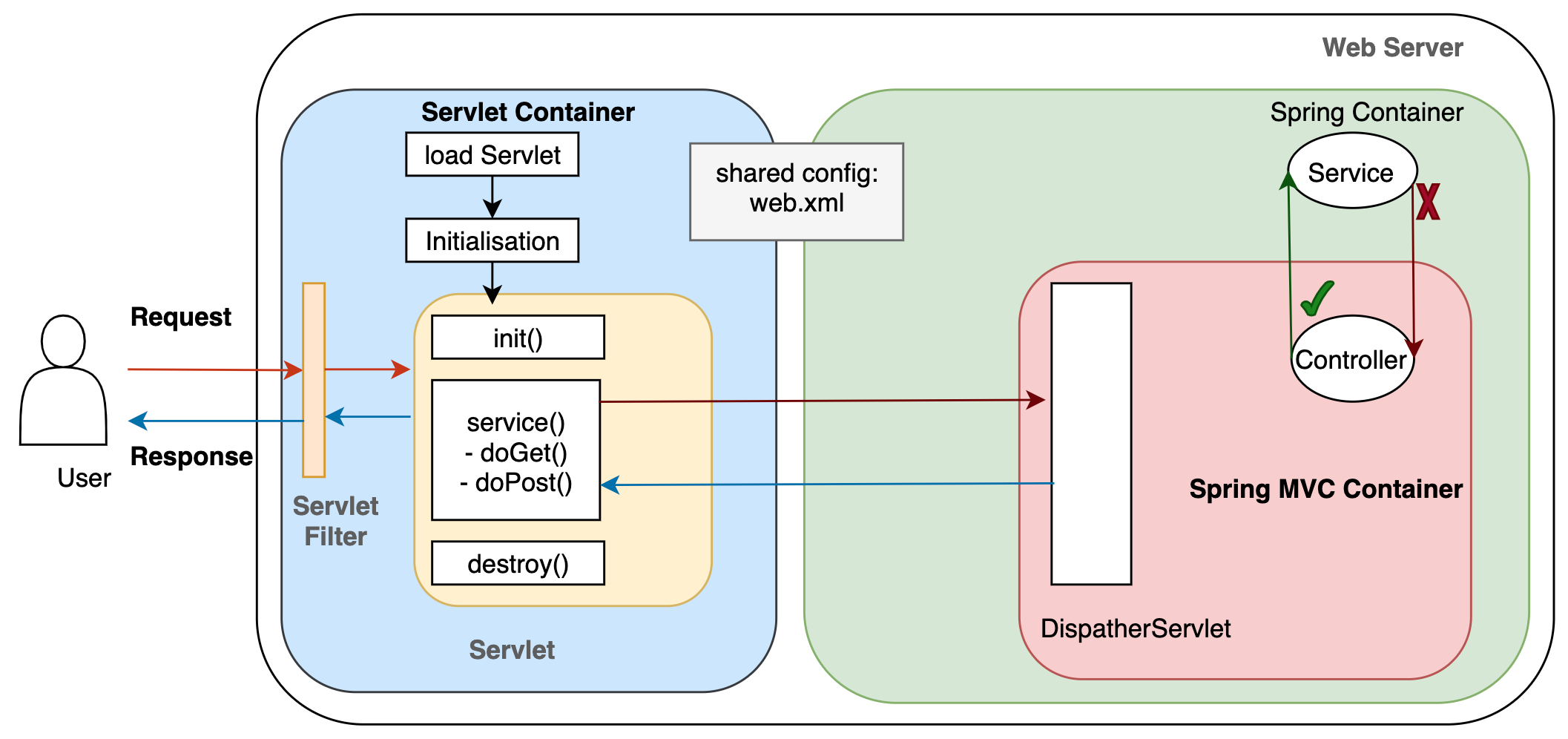 springcontainer