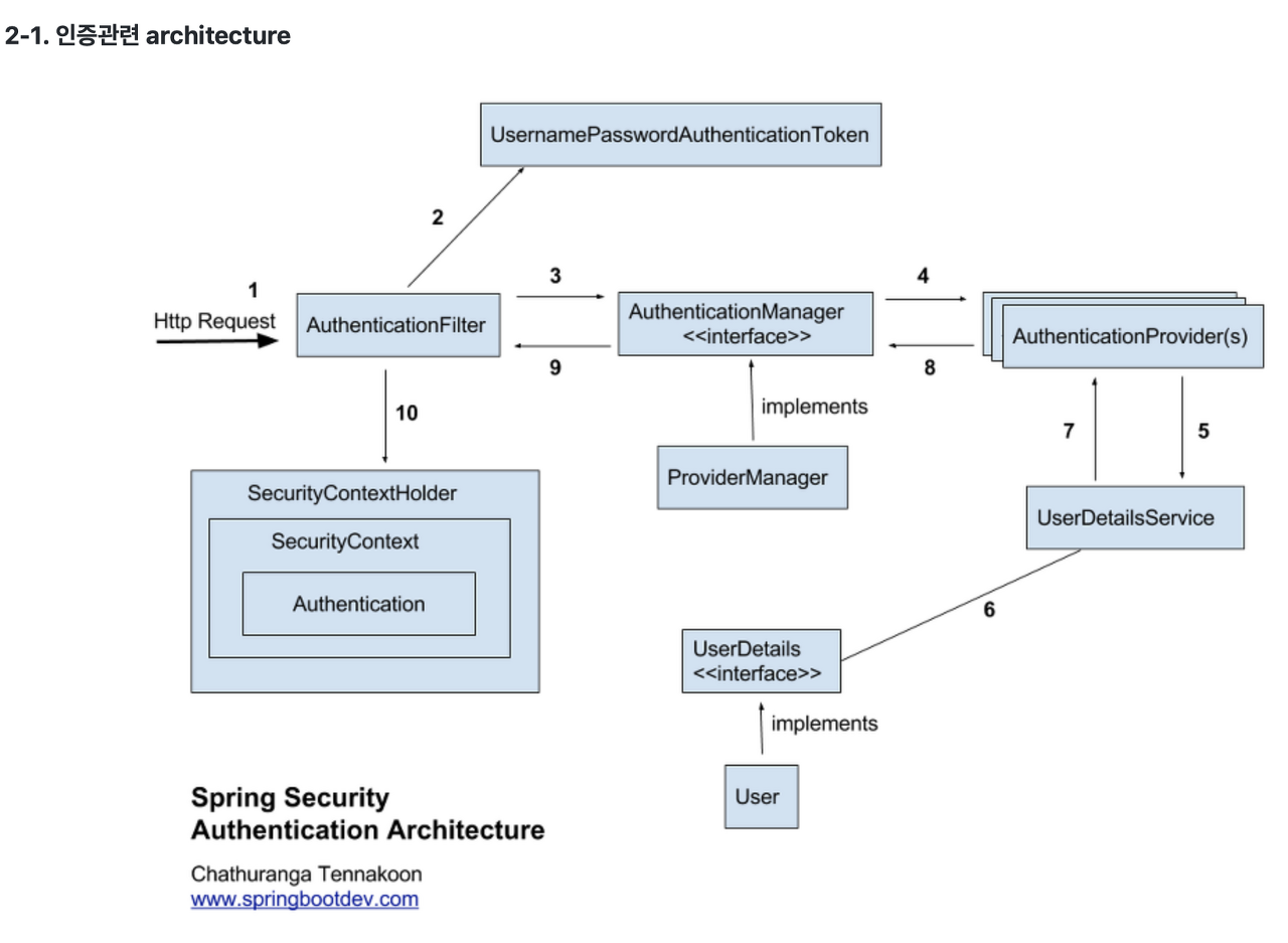 springsecurity