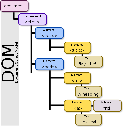 domtree